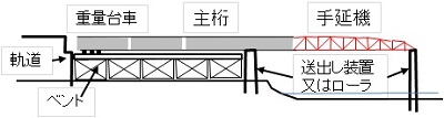 手延式送出し工法