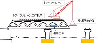 トラベラクレーン片持式工法