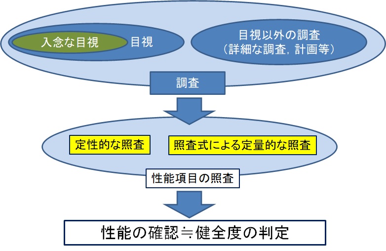 維持管理における検査の考え方