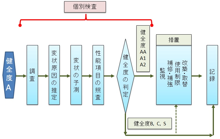 個別検査の流れ