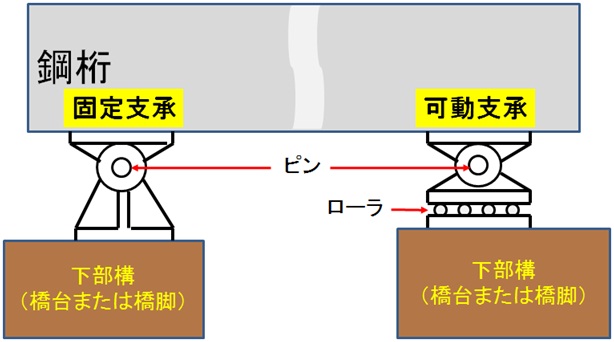 支承部の例（ローラー支承）