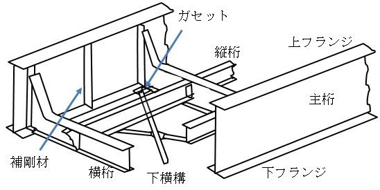 鉄道橋の構造：下路プレートガーダー