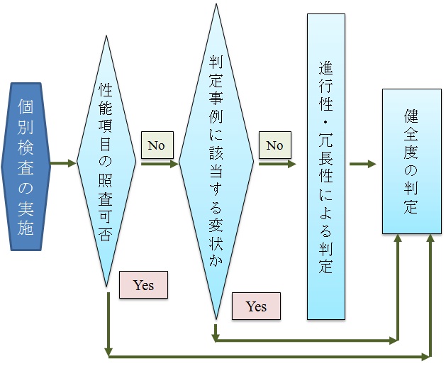 個別検査での健全度判定の流れ
