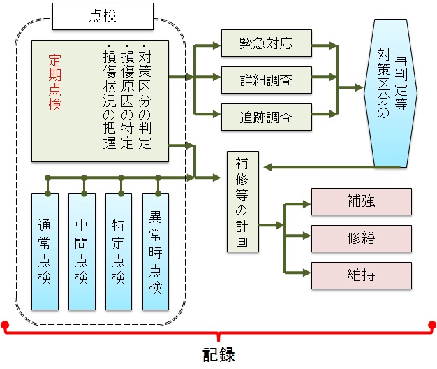 維持管理の標準的手順