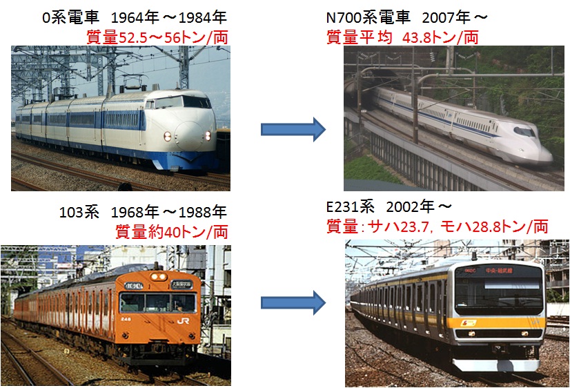 車両軽量化の例