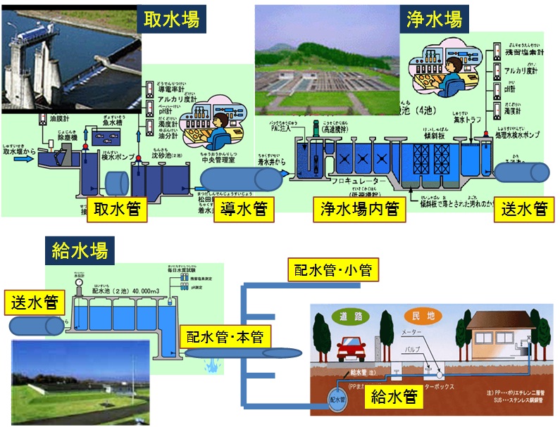 上水道システム模式図