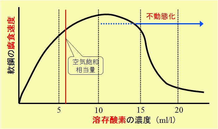 鋼腐食度に与える溶存酸素の影響