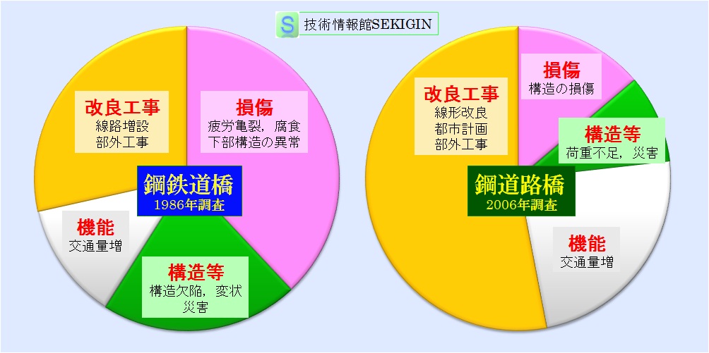 鋼橋取り換え理由