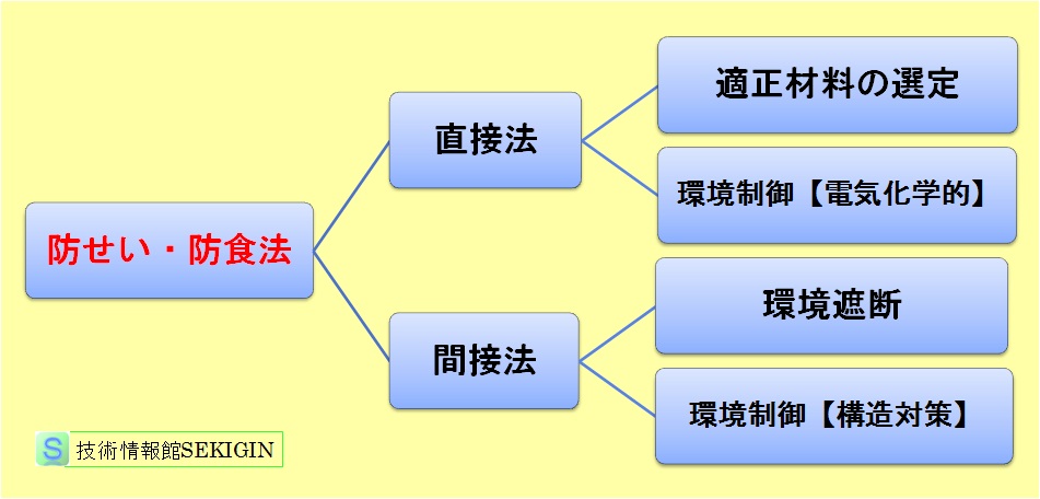 防せい・防食法の分類例