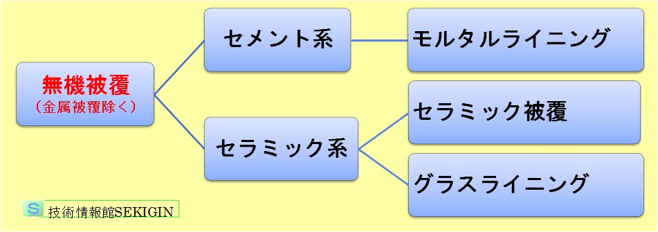 無機被覆の分類