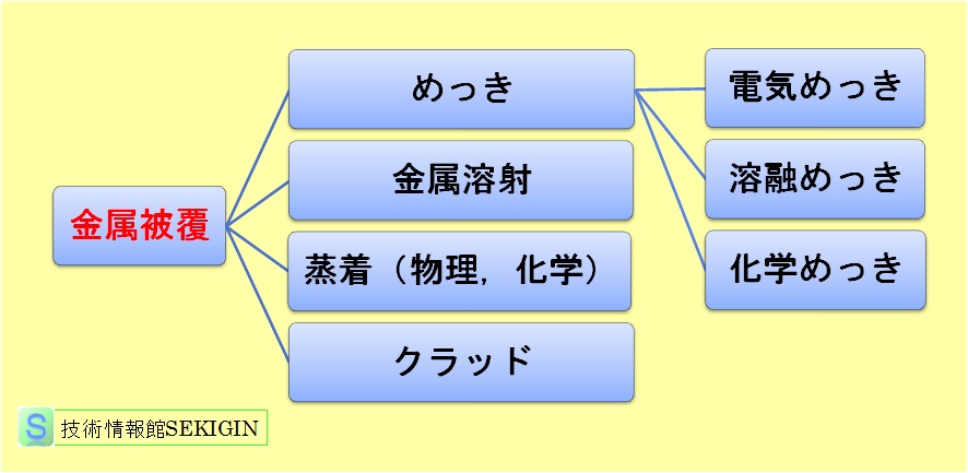 金属被覆の分類