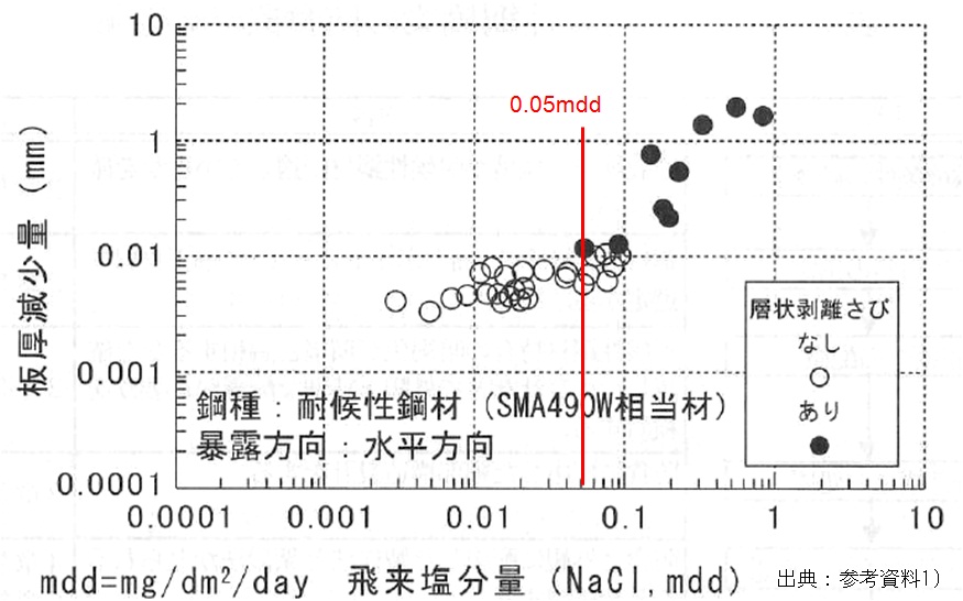 暴露9年目の片面あたり平均板厚減少量と飛来塩分量との関係