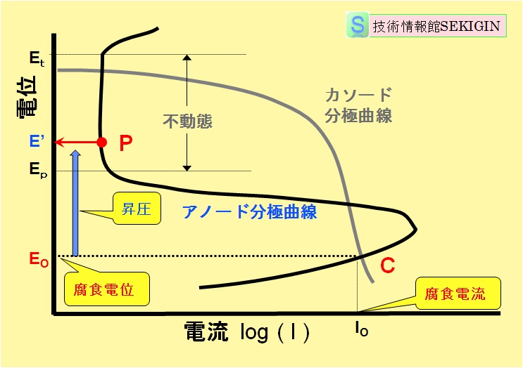 陽極防食原理図