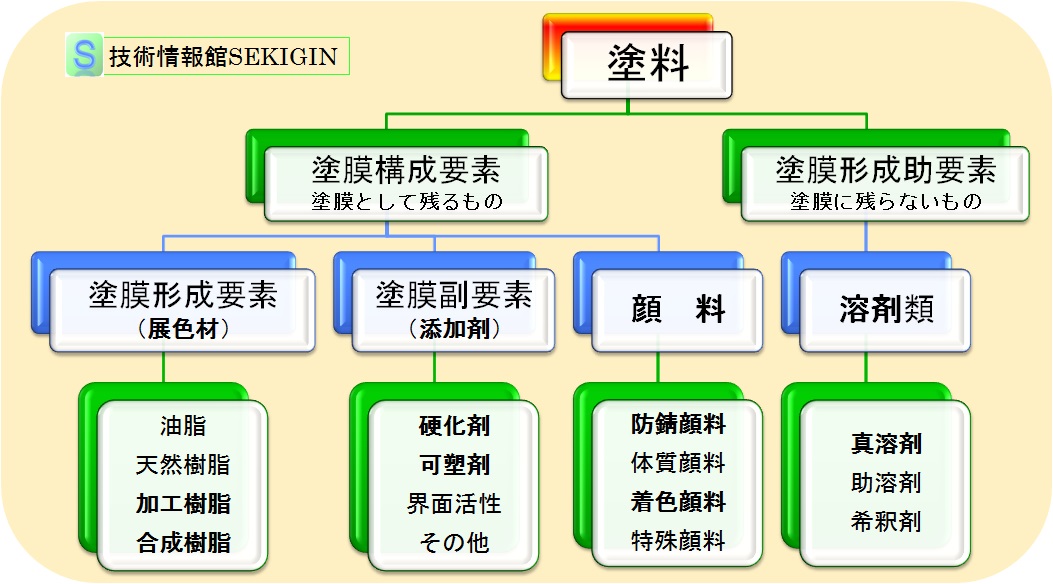 塗料の材料構成