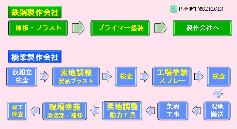 新設鋼橋　全工場塗装