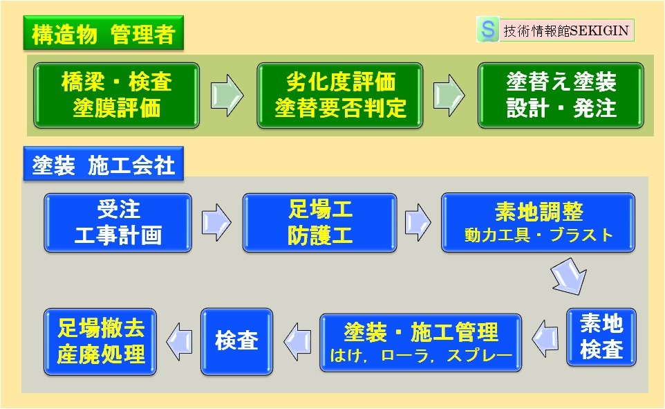 既設鋼橋　塗り替え塗装の工程例