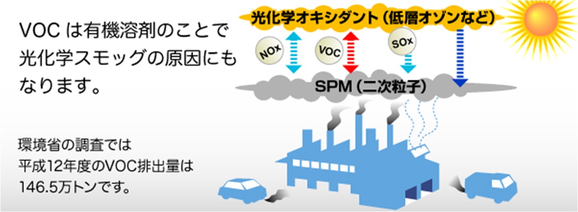  VOCの影響