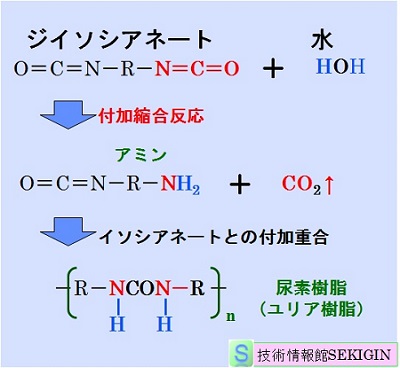 イソシアネートと水との反応