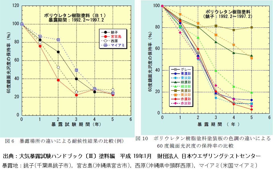 屋外暴露耐候性（暴露場所と色彩の影響）