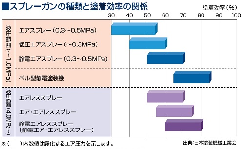 スプレー塗装の塗着効率