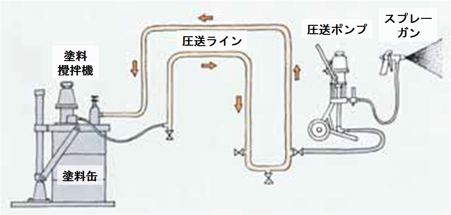 エアレス塗装機の例