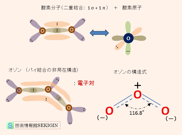 酸素分子とオゾン分子