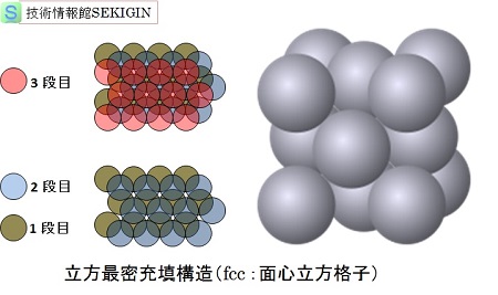 配位数12（立方最密充填）