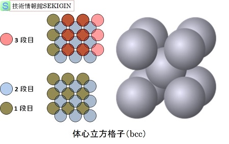 配位数8（体心立方格子）