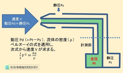 ピトー管の原理