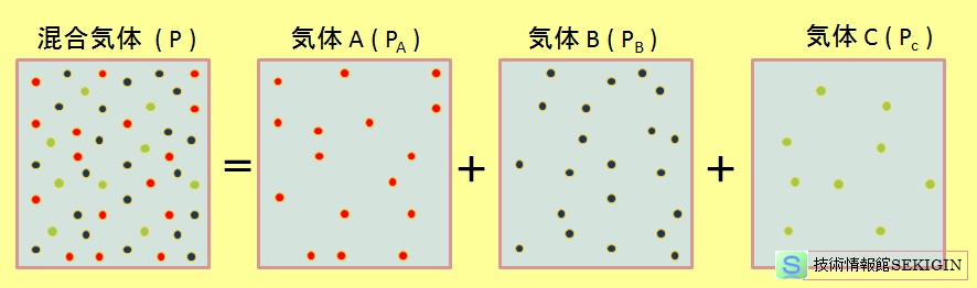 分圧の法則（体積一定）