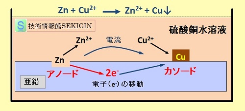 局部電池の模式図