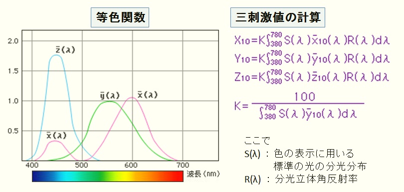 等色関数と三刺激値