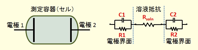 溶液の電気伝導率測定用セル（交流 2 端子（電極）法）と等価回路