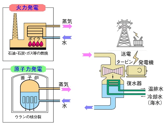 火力発電と原子力発電の違い