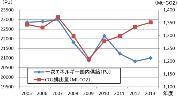  CO<sub>2</sub> 排出量の関係