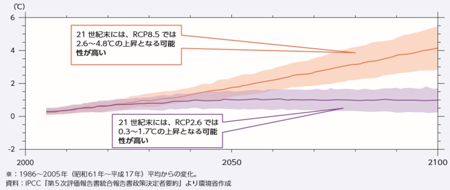 世界平均地上温度の変化