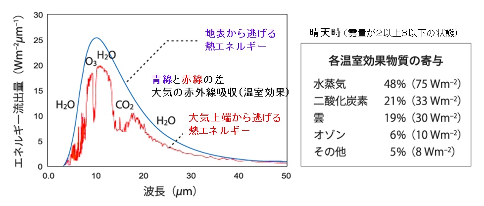 地表および大気上端における赤外線スペクトル