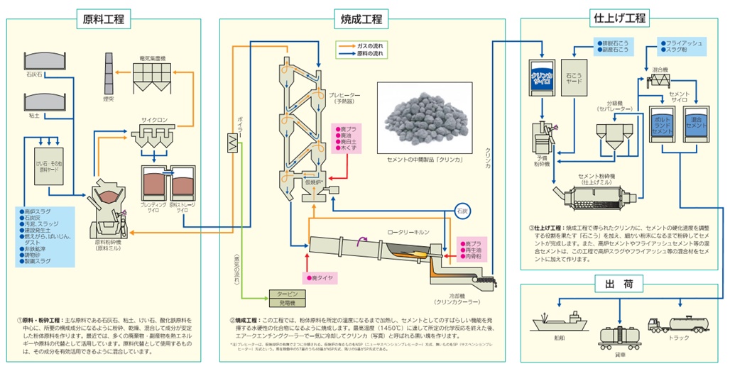 ポルトランドセメントの製造工程例