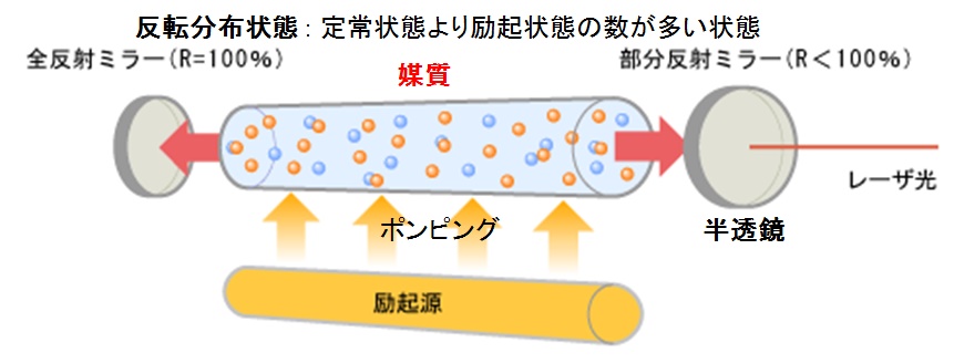 レーザの原理図