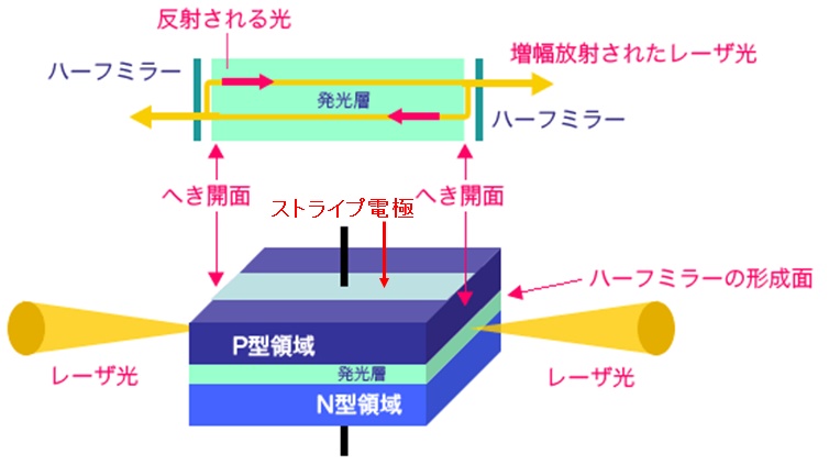 半導体レーザの基本構造