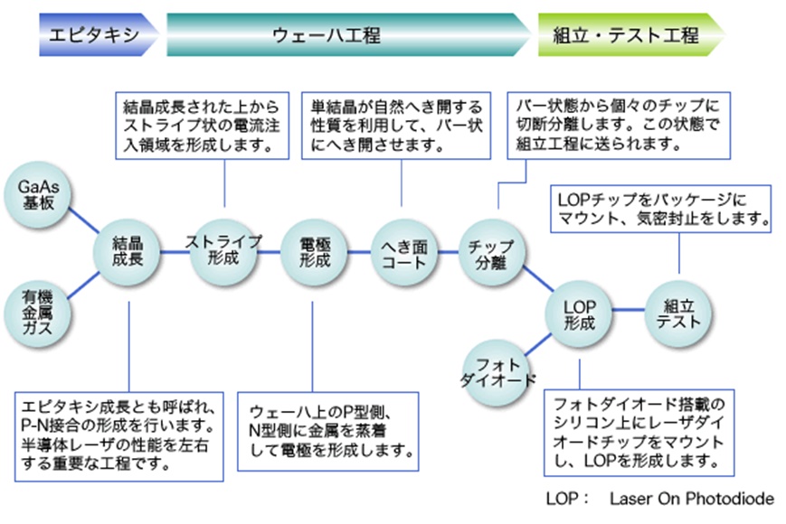 半導体レーザの製造工程例