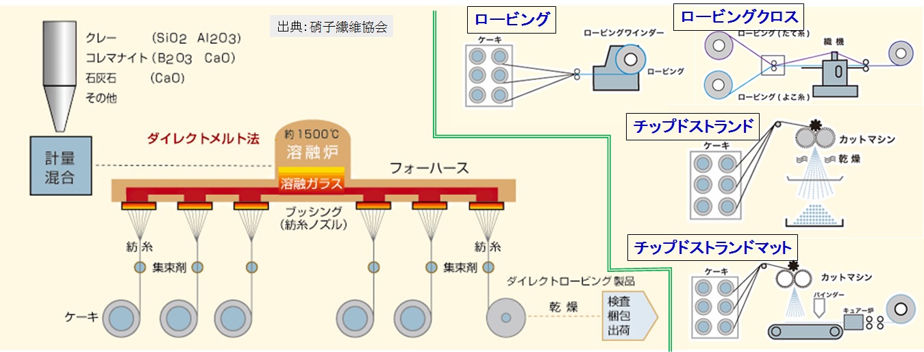 ガラス繊維（長繊維）の製造工程