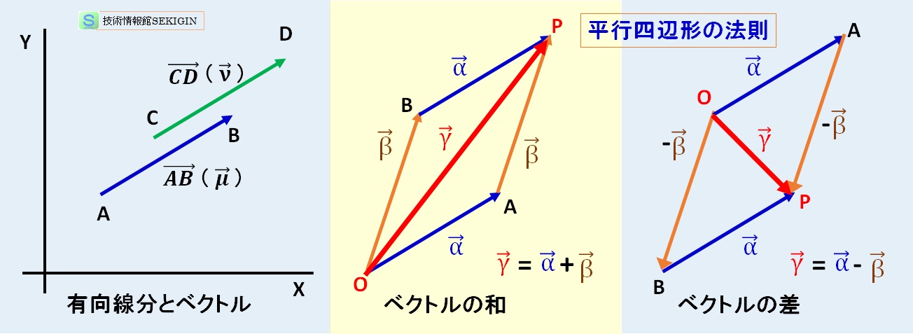 ベクトルの表示と和・差