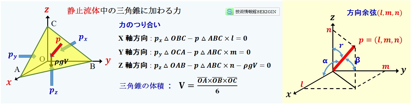 静止流体の圧力