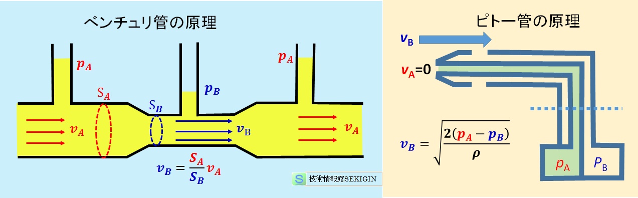 ベンチュリ管，ピトー管