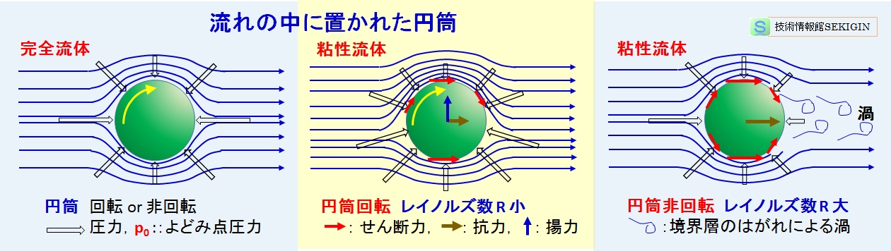 流れの中に置かれた円筒（模式図）