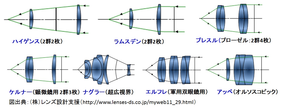 レンズ系の例（接眼レンズ）