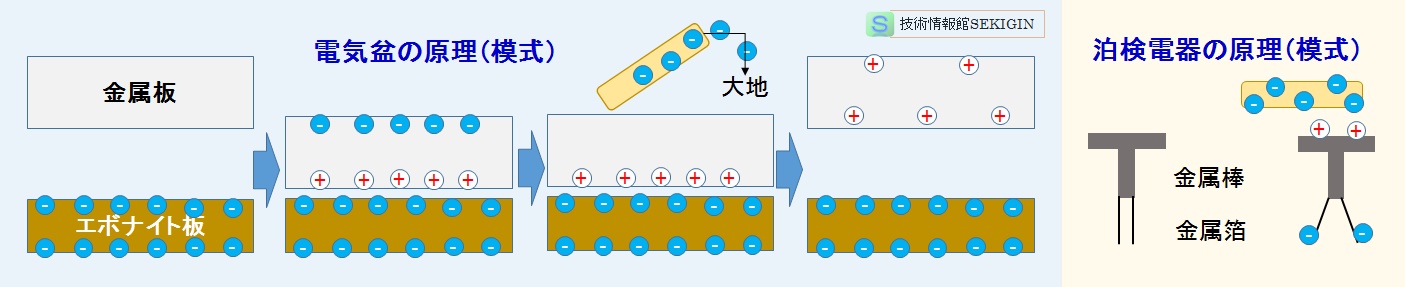 電気盆，検電器の模式図